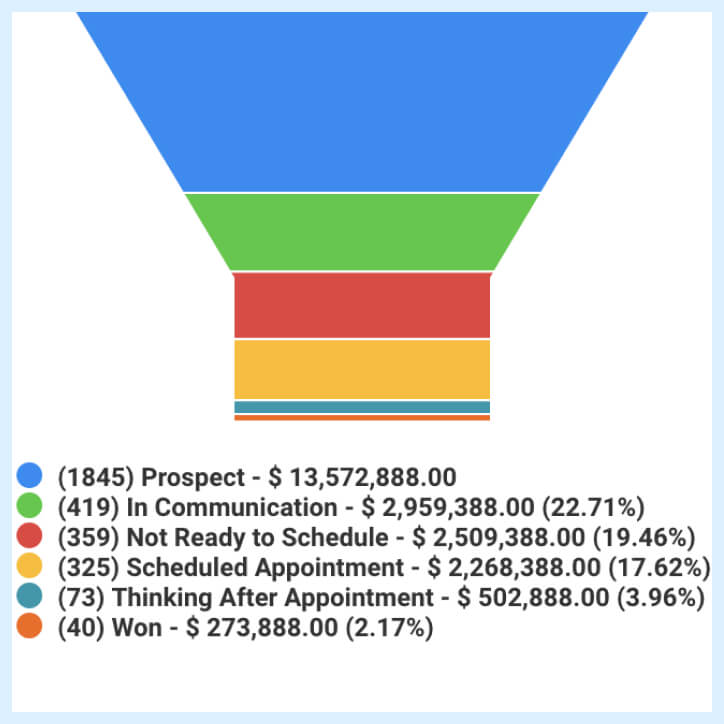 A funnel showing $273,888 in profits from new patients won